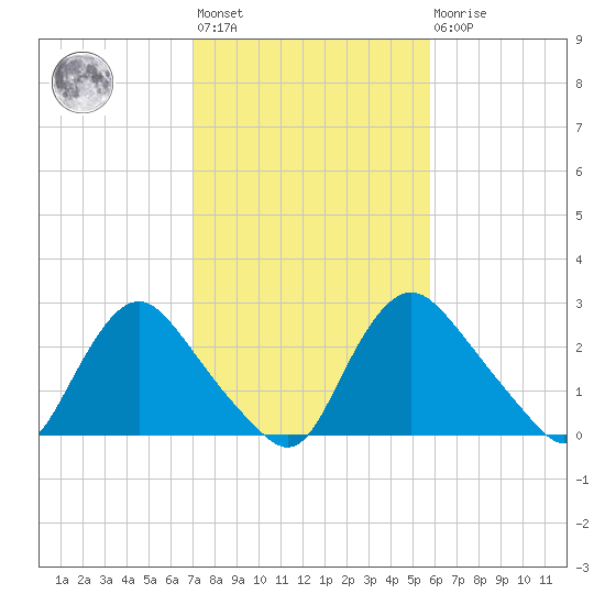 Richmond River Locks tide chart for Wednesday, February 12, 2025