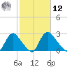 Richmond River Locks tide chart for Wednesday, February 12, 2025