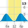 Richmond River Locks tide chart for Thursday, February 13, 2025