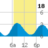 Richmond River Locks tide chart for Tuesday, February 18, 2025