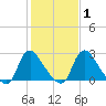 Richmond River Locks tide chart for Saturday, February 1, 2025