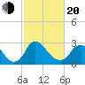 Richmond River Locks tide chart for Thursday, February 20, 2025