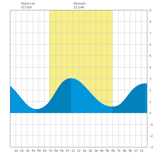 Richmond River Locks tide chart for Friday, February 21, 2025