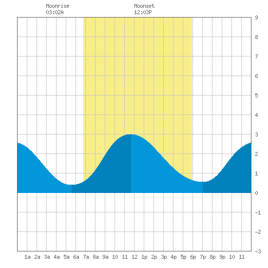 Richmond River Locks tide chart for Saturday, February 22, 2025