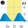 Richmond River Locks tide chart for Thursday, February 27, 2025