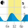 Richmond River Locks tide chart for Wednesday, February 5, 2025