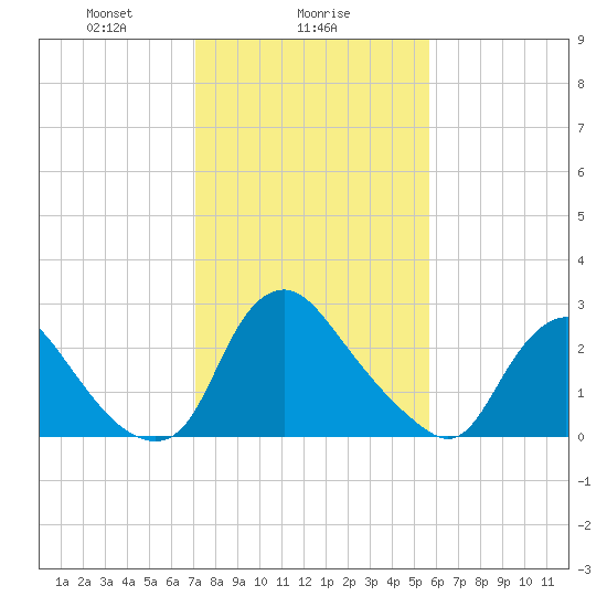 Richmond River Locks tide chart for Thursday, February 6, 2025