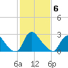 Richmond River Locks tide chart for Thursday, February 6, 2025
