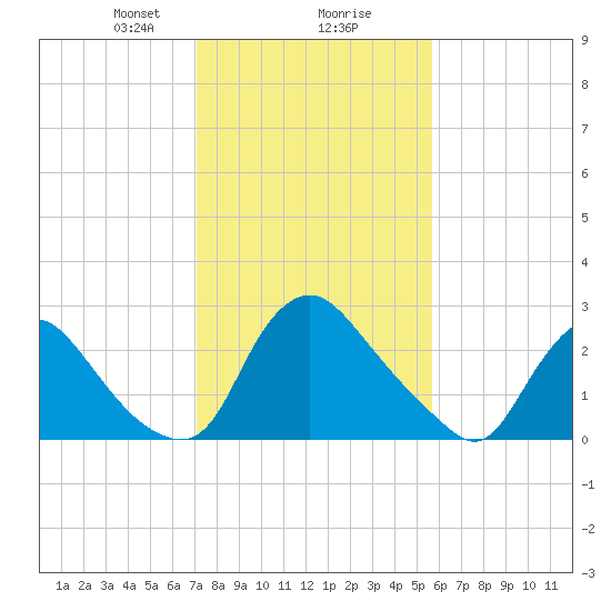 Richmond River Locks tide chart for Friday, February 7, 2025