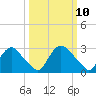 Richmond River Locks tide chart for Monday, March 10, 2025