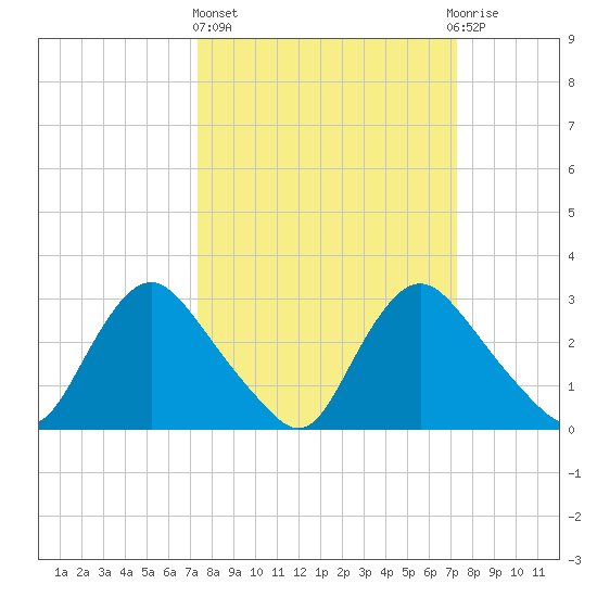 Richmond River Locks tide chart for Thursday, March 13, 2025