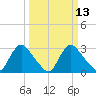 Richmond River Locks tide chart for Thursday, March 13, 2025