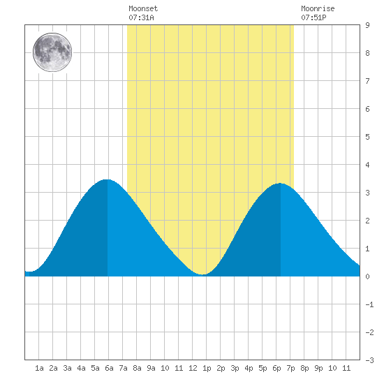 Richmond River Locks tide chart for Friday, March 14, 2025