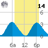 Richmond River Locks tide chart for Friday, March 14, 2025
