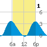 Richmond River Locks tide chart for Saturday, March 1, 2025