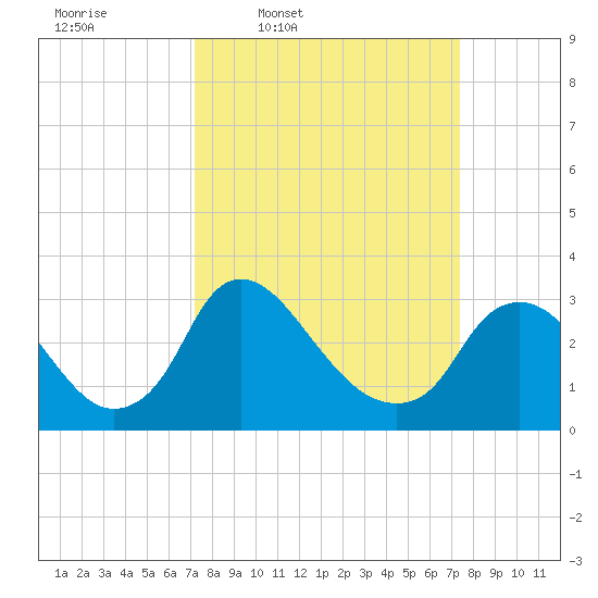 Richmond River Locks tide chart for Thursday, March 20, 2025