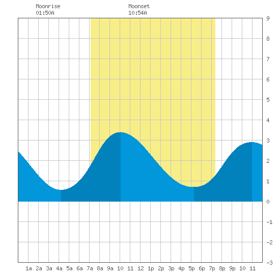 Richmond River Locks tide chart for Friday, March 21, 2025