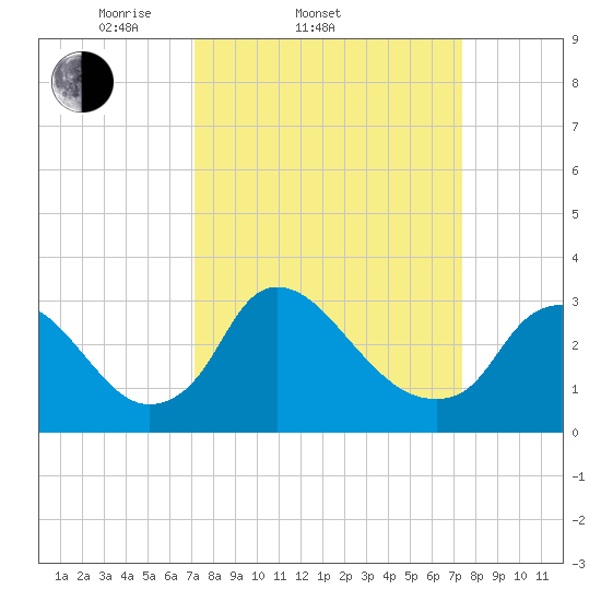 Richmond River Locks tide chart for Saturday, March 22, 2025