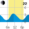Richmond River Locks tide chart for Saturday, March 22, 2025