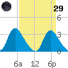 Richmond River Locks tide chart for Saturday, March 29, 2025