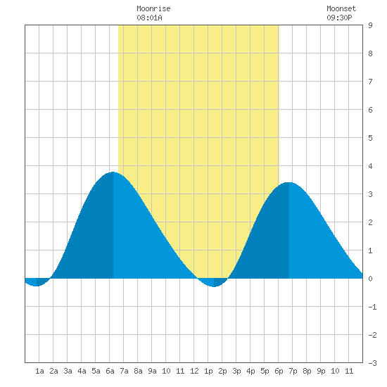 Richmond River Locks tide chart for Sunday, March 2, 2025