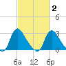 Richmond River Locks tide chart for Sunday, March 2, 2025