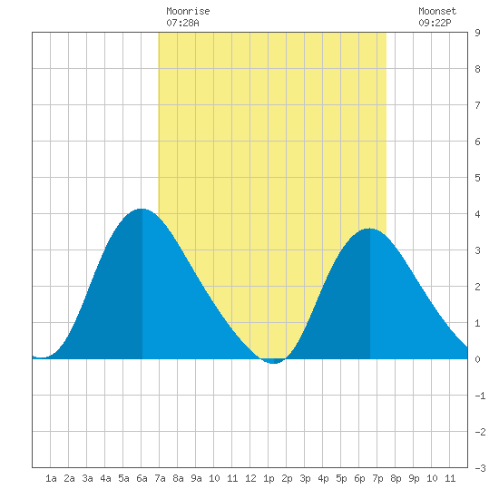 Richmond River Locks tide chart for Sunday, March 30, 2025