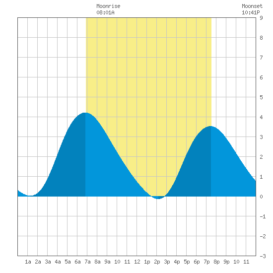 Richmond River Locks tide chart for Monday, March 31, 2025