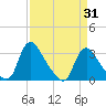 Richmond River Locks tide chart for Monday, March 31, 2025