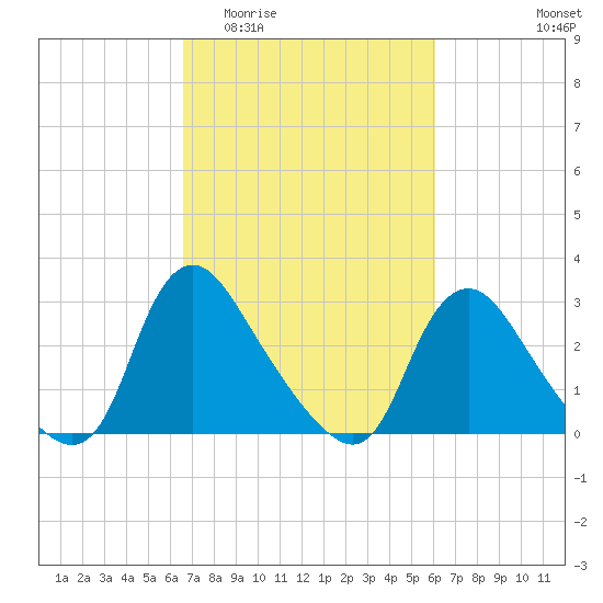 Richmond River Locks tide chart for Monday, March 3, 2025