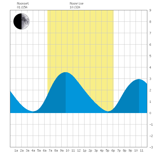 Richmond River Locks tide chart for Thursday, March 6, 2025