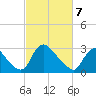 Richmond River Locks tide chart for Friday, March 7, 2025