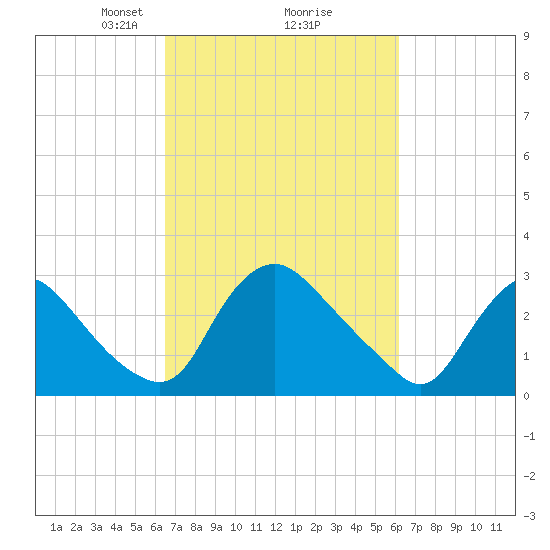 Richmond River Locks tide chart for Saturday, March 8, 2025