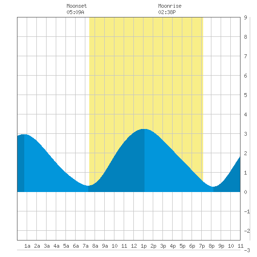 Richmond River Locks tide chart for Sunday, March 9, 2025