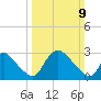 Richmond River Locks tide chart for Sunday, March 9, 2025