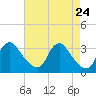 Richmond River Locks tide chart for Thursday, April 24, 2025