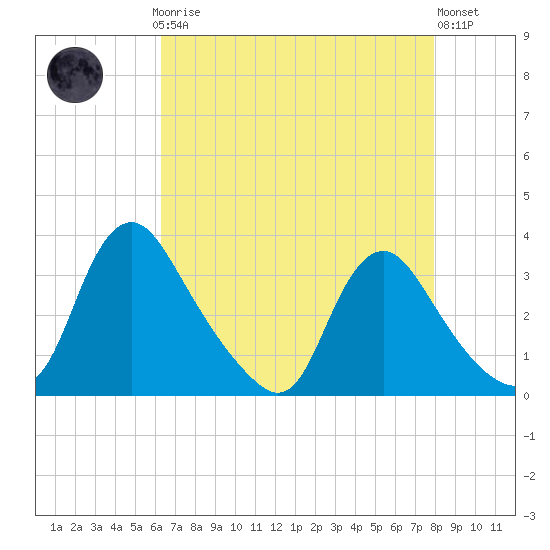 Richmond River Locks tide chart for Sunday, April 27, 2025