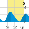 Richmond River Locks tide chart for Wednesday, April 2, 2025