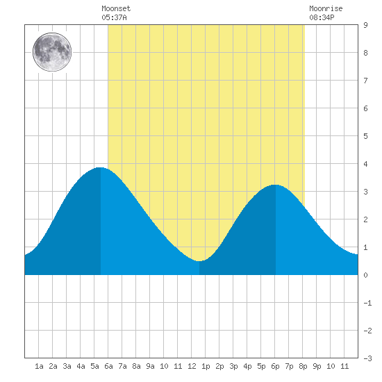 Richmond River Locks tide chart for Monday, May 12, 2025