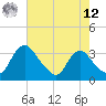 Richmond River Locks tide chart for Monday, May 12, 2025