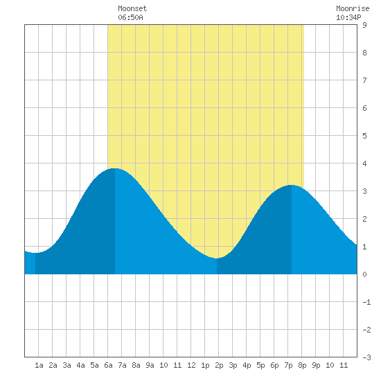 Richmond River Locks tide chart for Wednesday, May 14, 2025