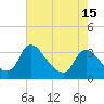 Richmond River Locks tide chart for Thursday, May 15, 2025