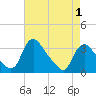 Richmond River Locks tide chart for Thursday, May 1, 2025