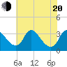 Richmond River Locks tide chart for Tuesday, May 20, 2025