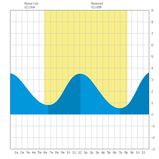 Richmond River Locks tide chart for Wednesday, May 21, 2025