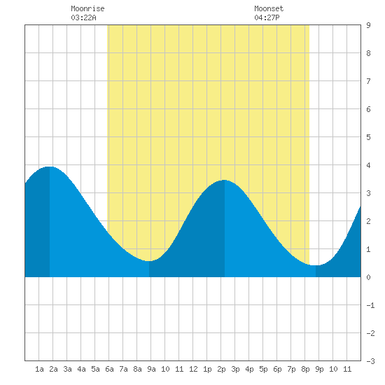 Richmond River Locks tide chart for Friday, May 23, 2025
