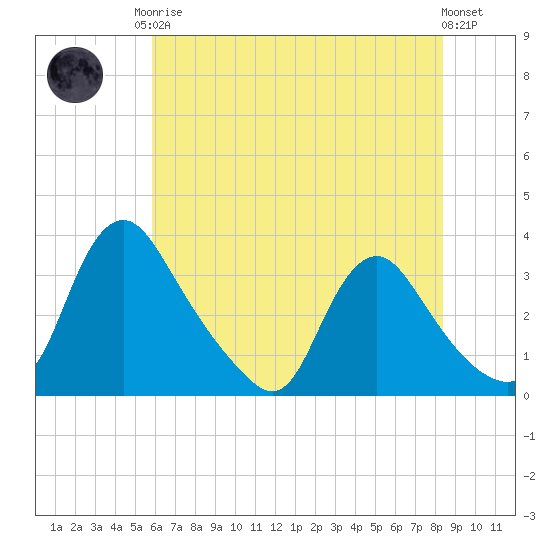 Richmond River Locks tide chart for Monday, May 26, 2025