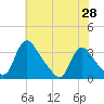 Richmond River Locks tide chart for Wednesday, May 28, 2025