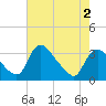 Richmond River Locks tide chart for Friday, May 2, 2025