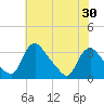Richmond River Locks tide chart for Friday, May 30, 2025